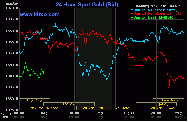 TT vàng 14/1: Đà tăng không được duy trì, giá lại tụt gần 1%