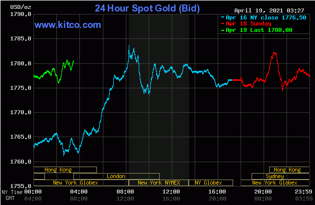 TT vàng 19/4: Tăng nhẹ khi lợi suất Trái phiếu giảm, số ca tử vong vì Covid-19 vượt 3 triệu