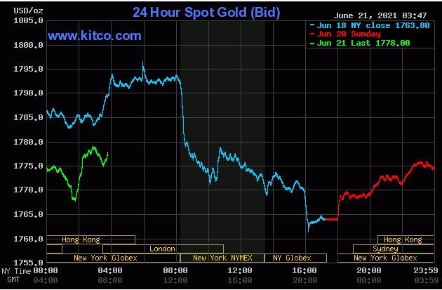 TT vàng 21/6: Tăng trở lại sau tuần giảm sâu nhất kể từ khủng hoảng Covid-19