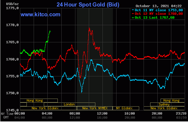 TT vàng 13/10: Tiếp đà tăng khi USD và lợi suất cùng giảm
